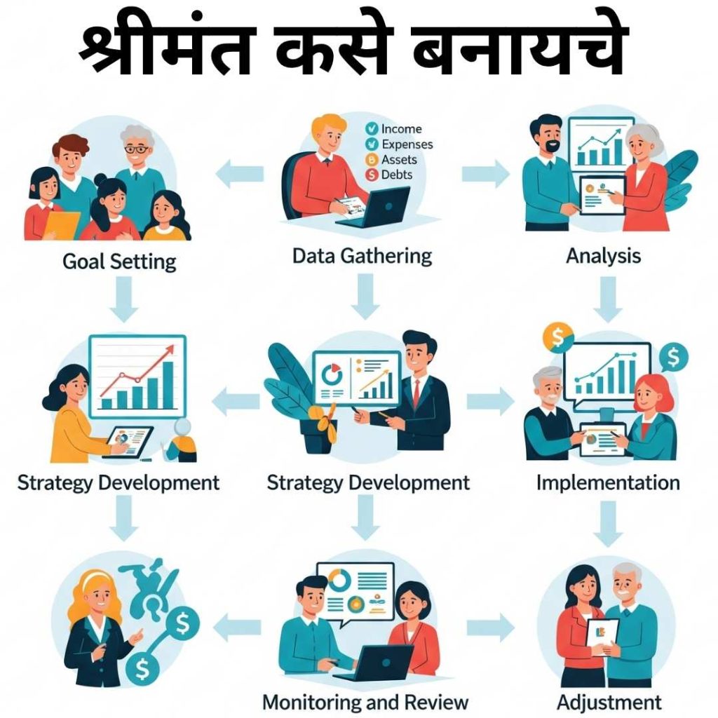 "श्रीमंत कसे बनायचे हे दाखवणारी कल्पनाशील प्रतिमा – आर्थिक नियोजन, गुंतवणूक, बचत आणि संपत्ती निर्मिती या संकल्पनांसह"
