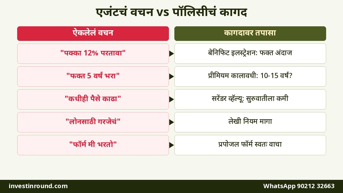 विमा एजंटची खोटी आश्वासनं आणि पॉलिसी कागदपत्रातलं सत्य यांची तुलना परतावा लॉक-इन सरेंडर आणि कर्जासोबत सक्तीचा विमा