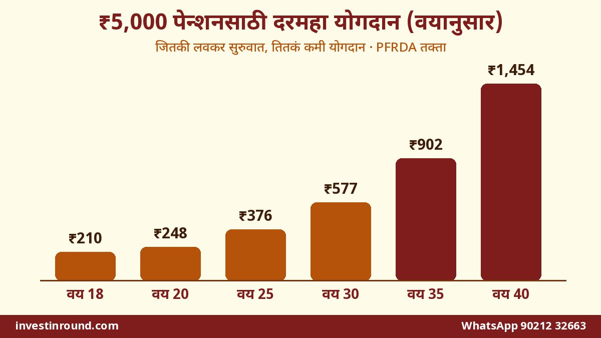 अटल पेन्शन योजना (APY): दुकानदार, ड्रायव्हर, गिग कामगारांसाठी पेन्शन 2 अटल पेन्शन योजना वयानुसार मासिक योगदान तक्ता