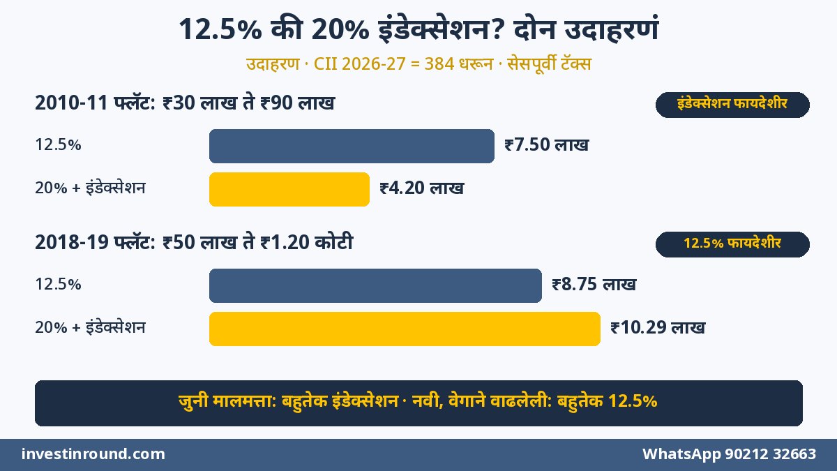 जुना आणि नवा फ्लॅट विक्री 12.5 टक्के विरुद्ध 20 टक्के इंडेक्सेशन टॅक्स तुलना उदाहरण