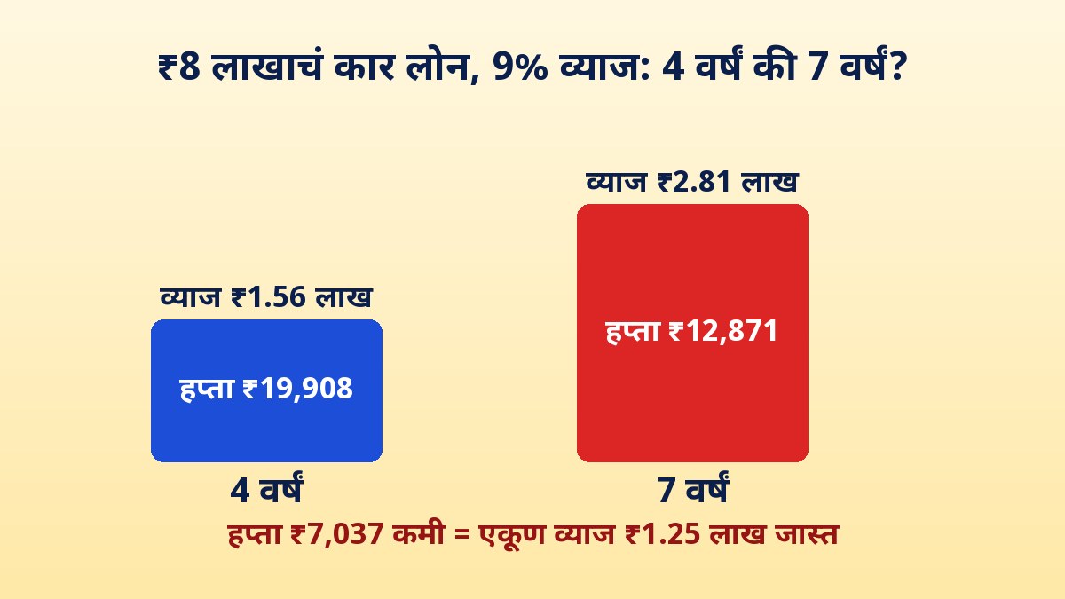 ₹8 लाखाच्या कार लोनवर 4 वर्षं आणि 7 वर्षांच्या मुदतीत हप्ता आणि एकूण व्याजाची तुलना दाखवणारा स्तंभ आलेख