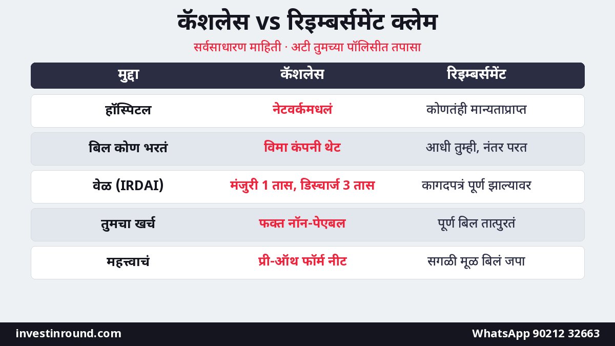 हेल्थ इन्शुरन्स क्लेम 2026: कॅशलेस 1 तासात, डिस्चार्ज 3 तासात — क्लेम रिजेक्ट का होतो, कागदपत्रं आणि तक्रार कुठे करायची 2 हेल्थ इन्शुरन्स कॅशलेस क्लेम आणि रिइम्बर्समेंट क्लेम प्रक्रिया वेळ कागदपत्रं आणि खर्च तुलना