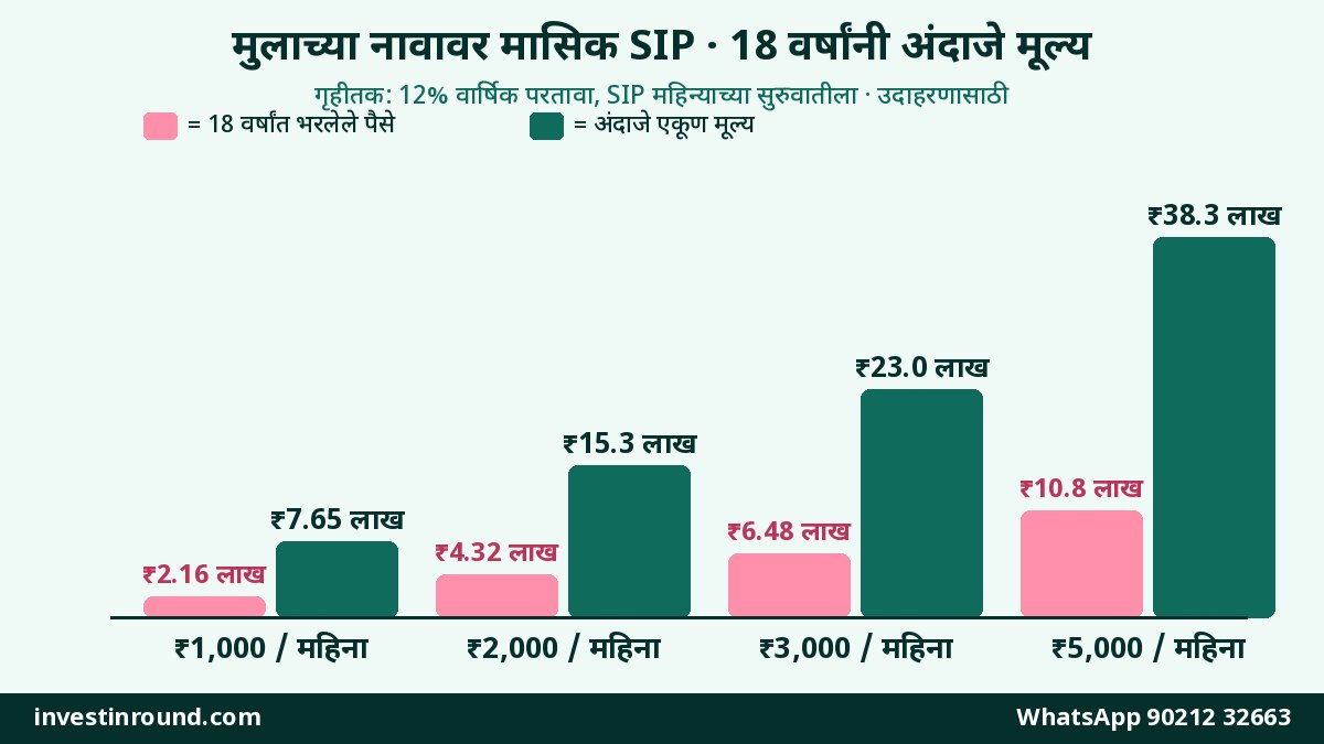 मुलाच्या नावावर म्युच्युअल फंड SIP: मायनर फोलिओचे नियम, पालकाच्या खात्यातून पेमेंट, टॅक्स आणि 18 व्या वर्षी काय होतं — संपूर्ण मार्गदर्शन 2026 2 मुलाच्या नावावर 1000 2000 3000 आणि 5000 रुपयांची मासिक SIP 18 वर्षांत अंदाजे किती होते तुलना तक्ता
