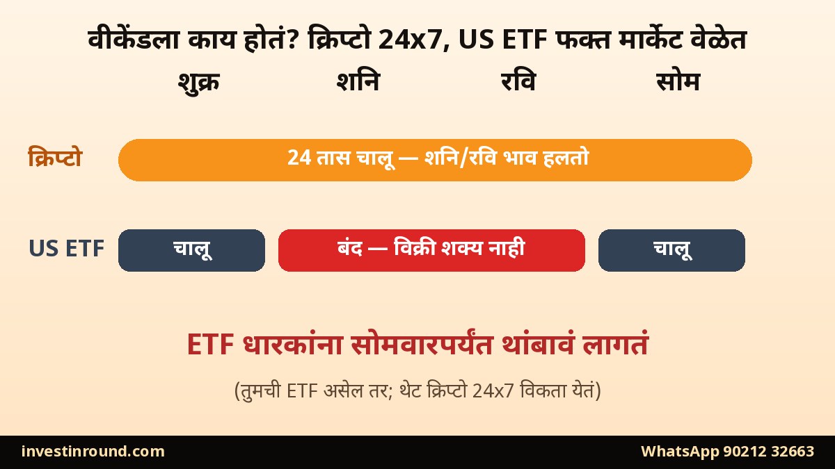 क्रिप्टो 24 तास चालतं पण US ETF फक्त मार्केट वेळेत: शनिवार रविवारी ETF विक्री बंद दाखवणारा तक्ता