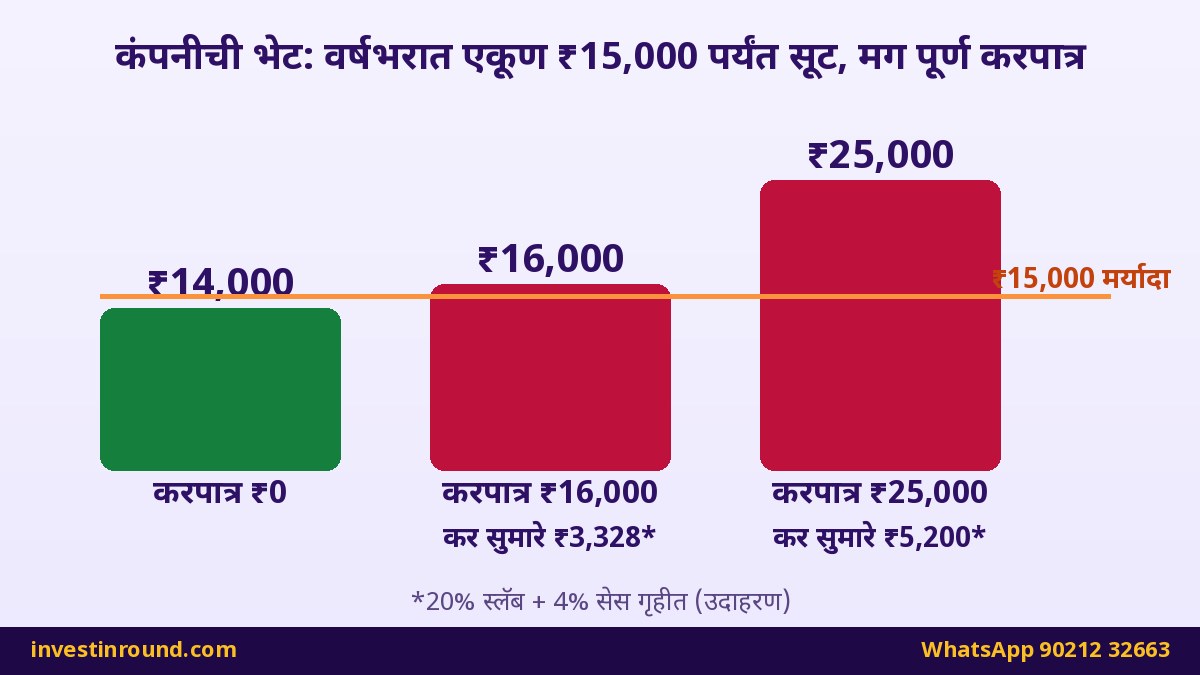 दिवाळी बोनस, गिफ्ट आणि व्हाउचरवर टॅक्स 2026: ₹15,000 ची नवी मर्यादा, ₹50,000 चा नियम आणि रुपयातली उदाहरणं 2 कंपनीकडून मिळालेल्या भेटींवर टॅक्स: ₹14,000 वर शून्य, ₹16,000 आणि ₹25,000 वर पूर्ण रक्कम करपात्र
