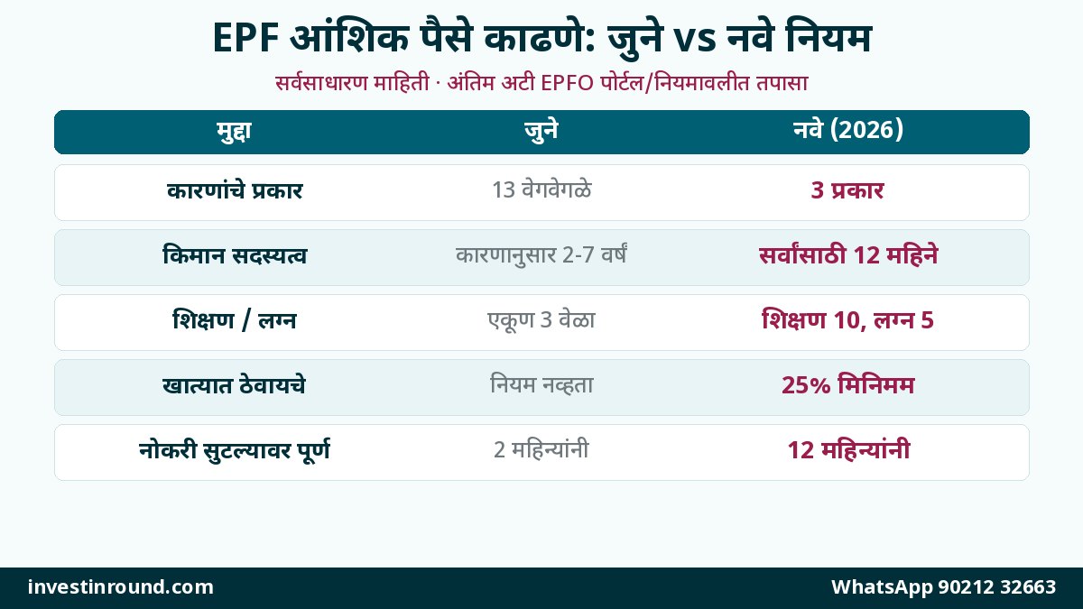 EPF मधून पैसे काढण्याचे नवे नियम 2026: 25% मिनिमम बॅलन्स, आजार-शिक्षण-लग्न-घरासाठी किती रक्कम, नोकरी सुटल्यावर काय आणि टॅक्स 2 EPF आंशिक पैसे काढणे जुने नियम आणि नवे नियम 2026 आजार शिक्षण लग्न घर विशेष परिस्थिती तुलना