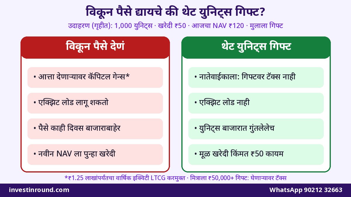 म्युच्युअल फंड युनिट्स गिफ्ट करणे विरुद्ध विकून पैसे देणे टॅक्स आणि खर्च तुलना