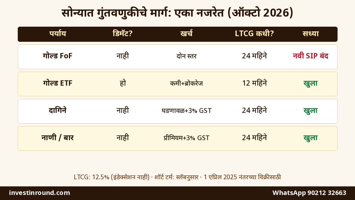 गोल्ड फंड (FoF) मध्ये नवी SIP बंद: फंड हाऊसचा निर्णय 2026 — चालू SIP चं काय, गोल्ड ETF चा पर्याय, टॅक्स आणि आता सोन्यात कसं गुंतवायचं 2 गोल्ड FoF गोल्ड ETF सोन्याचे दागिने आणि नाणी यांची तुलना डिमॅट गरज खर्च टॅक्स आणि सध्याची स्थिती