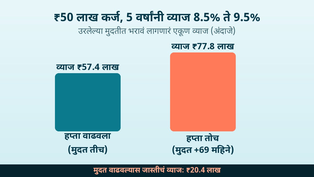 ₹50 लाखाच्या गृहकर्जावर व्याज 1 टक्का वाढल्यावर हप्ता वाढवणे आणि मुदत वाढवणे यातील जास्तीचं व्याज दाखवणारा आलेख