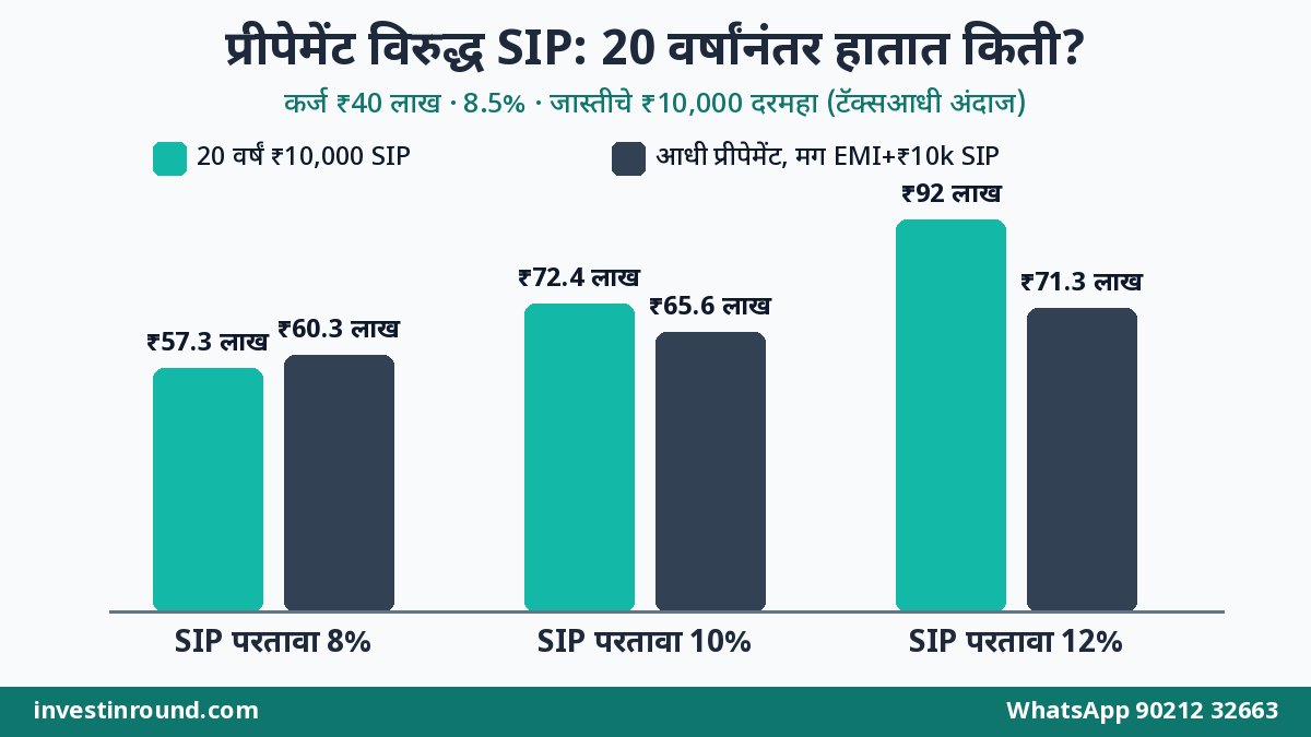 होम लोन प्रीपेमेंट विरुद्ध SIP 20 वर्षांची तुलना तक्ता