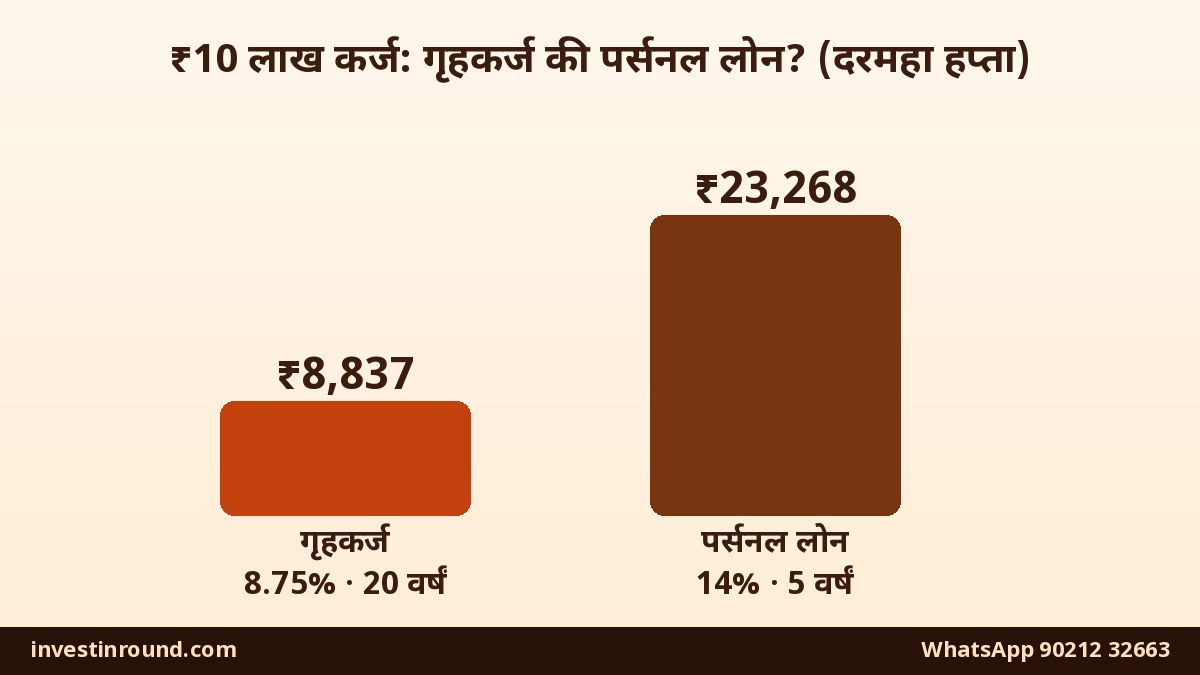 ₹10 लाखाच्या गृहकर्ज आणि पर्सनल लोनचा मासिक हप्ता तुलना: ₹8,837 विरुद्ध ₹23,268