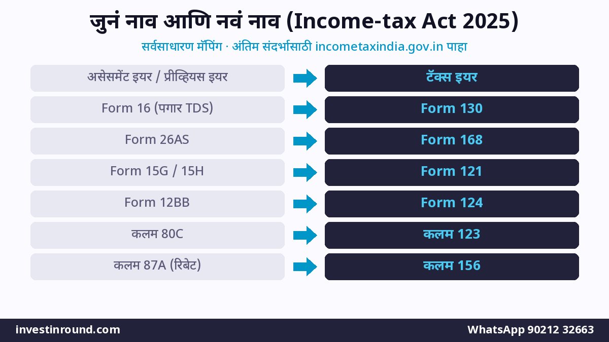 जुना आयकर कायदा 1961 आणि नवा आयकर कायदा 2025 जुने व नवे कलम व फॉर्म क्रमांक तुलना