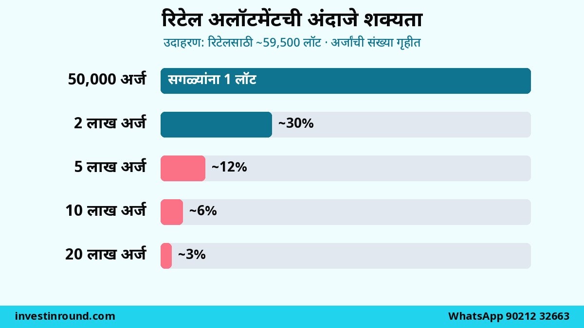 IPO सबस्क्रिप्शन स्टेटस कसं वाचायचं? QIB, NII, रिटेल म्हणजे काय, "9 पट भरला" याचा अर्थ आणि तुम्हाला शेअर मिळण्याची खरी शक्यता (2026) 2 IPO मध्ये QIB NII आणि रिटेल कोटा तसेच ओव्हरसबस्क्रिप्शन नुसार रिटेल अलॉटमेंट शक्यता उदाहरण तक्ता