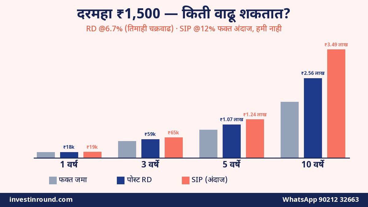 ₹1500 दरमहा बचत 1 3 5 10 वर्षे वाढ तक्ता