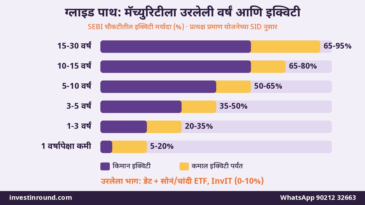 लाइफ सायकल फंड म्हणजे काय? SEBI चा नवा म्युच्युअल फंड 2026 — वयानुसार आपोआप बदलणारा पोर्टफोलिओ, ग्लाइड पाथ, एक्झिट लोड आणि SIP कोणासाठी 2 लाइफ सायकल फंड ग्लाइड पाथ मॅच्युरिटीपर्यंतची वर्षं आणि इक्विटी डेट सोने चांदी गुंतवणूक प्रमाण तक्ता