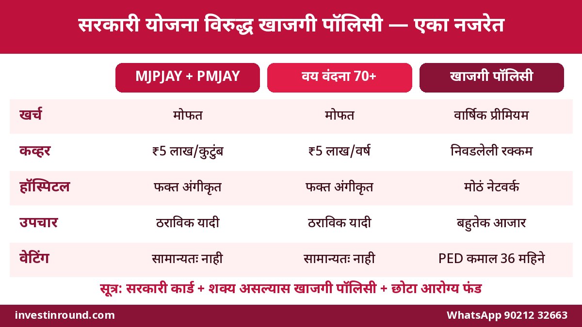 आई-वडिलांसाठी आरोग्य विमा: MJPJAY पुरेशी की कलम 80D (आता 126) पॉलिसी? 2 MJPJAY आयुष्मान वय वंदना आणि खाजगी मेडिक्लेम तुलना