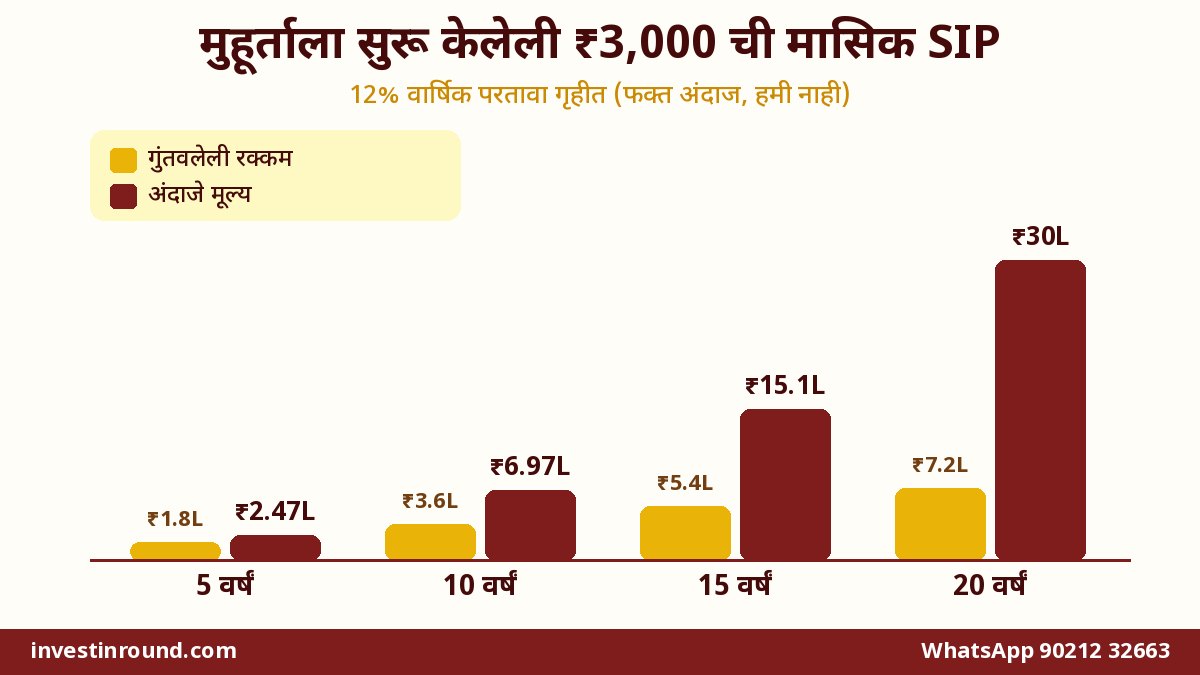 मुहूर्ताला सुरू केलेली ₹3000 मासिक SIP 5 10 15 20 वर्षांत किती होऊ शकते तक्ता
