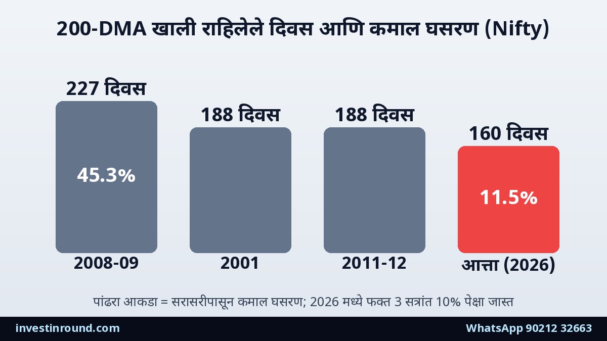 बाजार 160 दिवस 200-DMA खाली: याचा अर्थ काय? नवा गुंतवणूकदार काय करावा — अॅसेट अॅलोकेशन, कॅश बफर आणि SIP 2 Nifty 200 दिवसांच्या सरासरीखाली राहिलेले दिवस आणि कमाल घसरण: 2008-09 मध्ये 227 दिवस 45.3 टक्के, आता 160 दिवस 11.5 टक्के