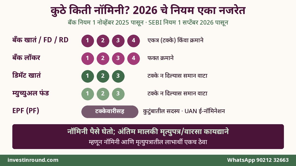 बँक खाते लॉकर डिमॅट म्युच्युअल फंड EPF विमा किती नॉमिनी देता येतात आणि कोणत्या पद्धतीने तुलना