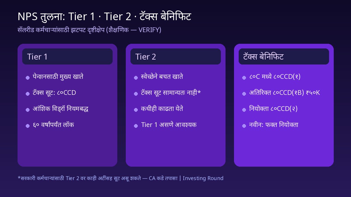 NPS म्हणजे काय? सॅलरीड कर्मचाऱ्यांसाठी टॅक्स बचत आणि पेन्शन प्लॅन 2 NPS Tier 1 Tier 2 टॅक्स बेनिफिट तुलना
