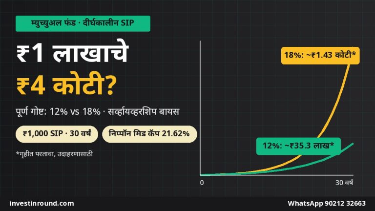 ₹1 लाखाचे ₹4 कोटी? 30 वर्षांचं म्युच्युअल फंड कंपाउंडिंग — ₹1,000 SIP 12% विरुद्ध 18%, सर्व्हायव्हरशिप बायस आणि बातमीमागची खरी गोष्ट