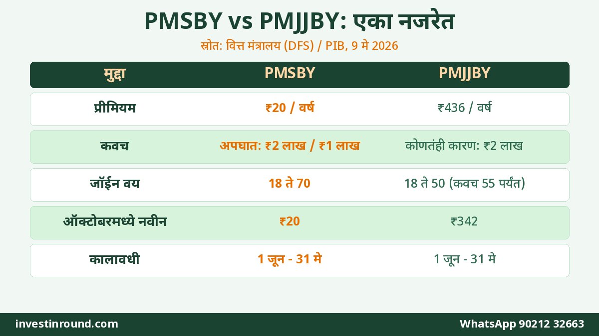 PMSBY आणि PMJJBY तुलना अपघात विमा जीवन विमा कवच रक्कम वय मर्यादा आणि ऑक्टोबर प्रीमियम