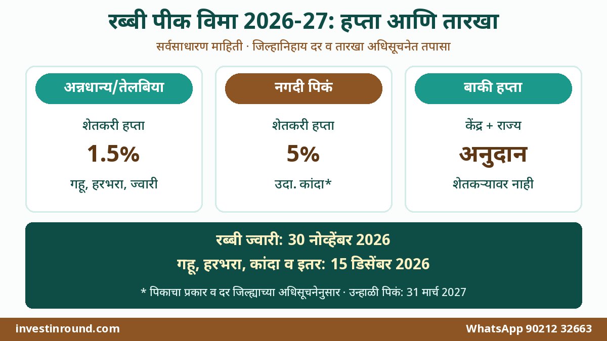 रब्बी पीक विमा शेतकरी हप्ता 1.5 टक्के नगदी पिके 5 टक्के आणि शेवटच्या तारखा तुलना