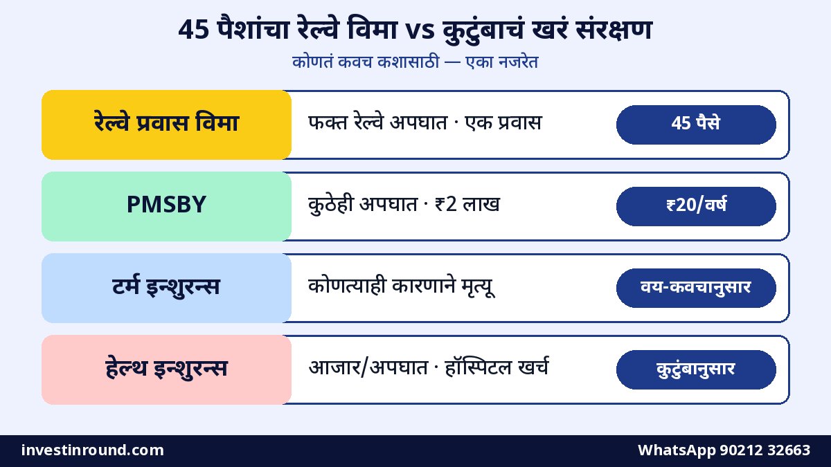 रेल्वे तिकिटावर फक्त 45 पैशांत ₹10 लाखांचा विमा: 27 ऑक्टोबरपासून काउंटर तिकिटालाही सुविधा — कसा घ्यायचा, नॉमिनी, क्लेम आणि अपवाद (2026) 2 रेल्वे प्रवास विमा PMSBY टर्म इन्शुरन्स आणि हेल्थ इन्शुरन्स कवच व खर्च तुलना तक्ता