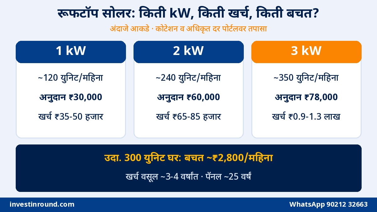 रूफटॉप सोलर 1 किलोवॅट 2 किलोवॅट 3 किलोवॅट खर्च अनुदान आणि वीजबिल बचत तुलना महाराष्ट्र