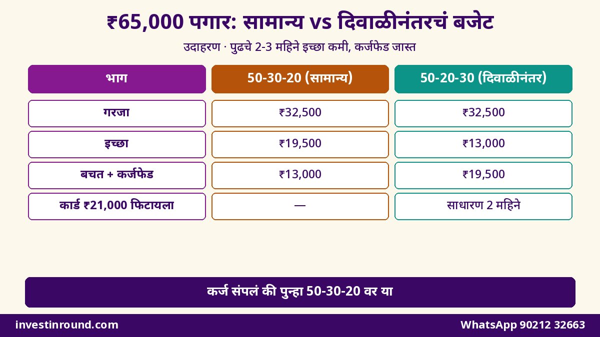 ₹65000 पगारावर 50-30-20 बजेट आणि दिवाळीनंतरचं 50-20-30 बजेट तुलना