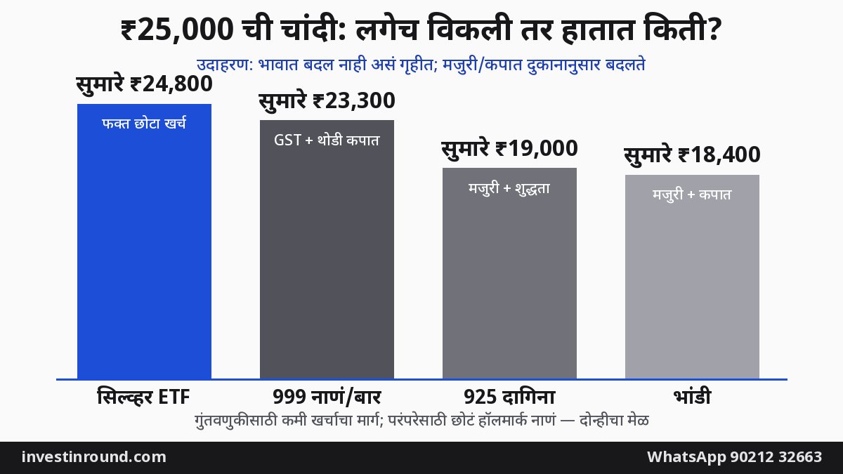 धनत्रयोदशीला चांदी: नाणी, भांडी की सिल्व्हर ETF? हॉलमार्क, GST आणि टॅक्सचे 2026 चे नियम 2 ₹25000 चांदी नाणे दागिना भांडी सिल्व्हर ETF खरेदी खर्च आणि विकताना हातात येणारी रक्कम तुलना