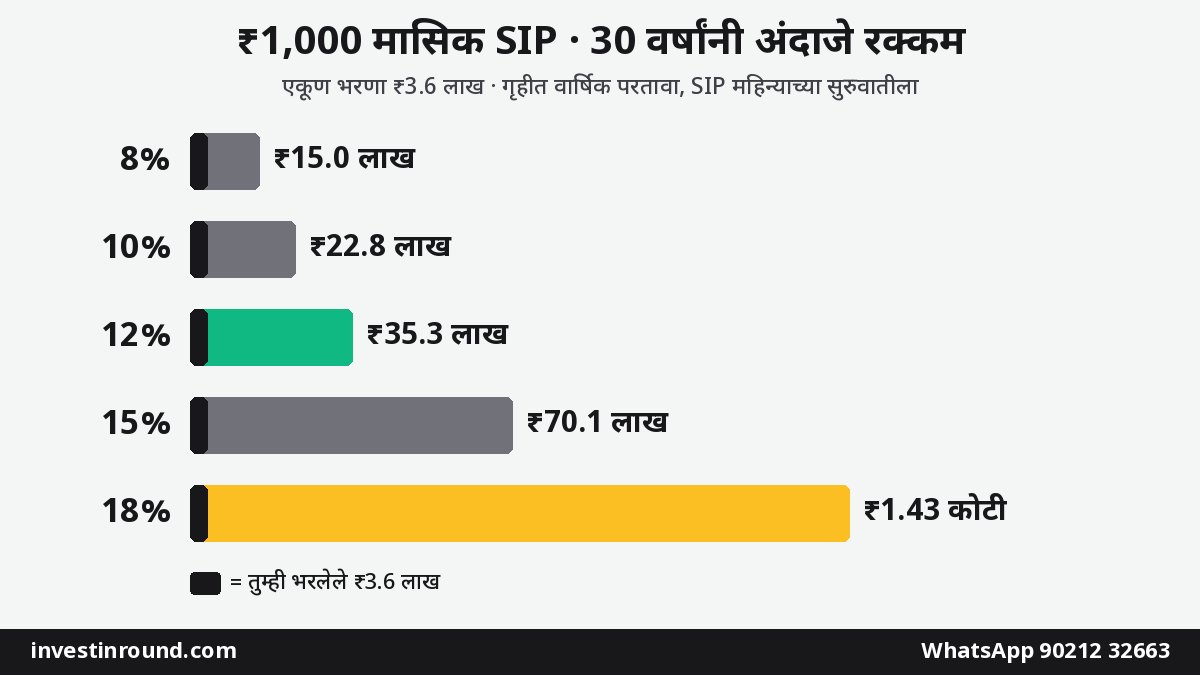 ₹1 लाखाचे ₹4 कोटी? 30 वर्षांचं म्युच्युअल फंड कंपाउंडिंग — ₹1,000 SIP 12% विरुद्ध 18%, सर्व्हायव्हरशिप बायस आणि बातमीमागची खरी गोष्ट 2 1000 रुपये मासिक SIP 30 वर्षांत 8 10 12 15 आणि 18 टक्के परताव्यावर अंदाजे रक्कम तुलना आलेख