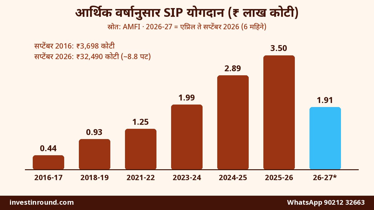 आर्थिक वर्षानुसार SIP योगदान 2016-17 पासून 2026-27 च्या पहिल्या सहा महिन्यांपर्यंत स्तंभ आलेख AMFI