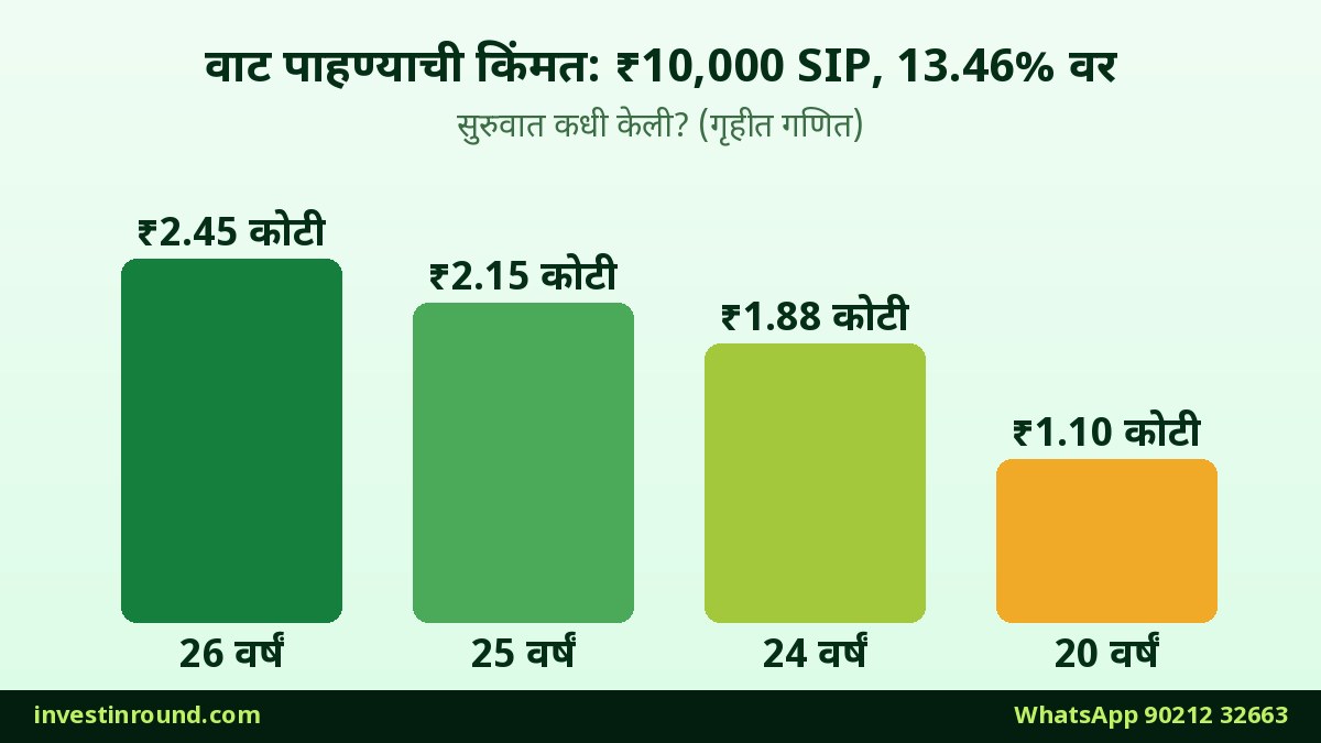 सुरुवात 2 वर्षे उशिरा केल्यास ₹10,000 दरमहा SIP चा 13.46 टक्के परताव्यावरचा निधी: 26 वर्षांत 2.45 कोटी तर 24 वर्षांत 1.88 कोटी