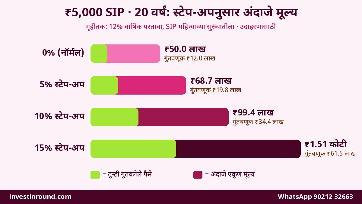 स्टेप-अप SIP म्हणजे काय? ₹5,000 च्या SIP ला दरवर्षी 10% वाढ दिली तर 20 वर्षांत किती फरक — नॉर्मल SIP विरुद्ध स्टेप-अप SIP चं संपूर्ण गणित 2 5000 रुपयांच्या SIP वर 0 5 10 आणि 15 टक्के वार्षिक स्टेप-अप 20 वर्षांनंतर अंदाजे मूल्य तुलना तक्ता
