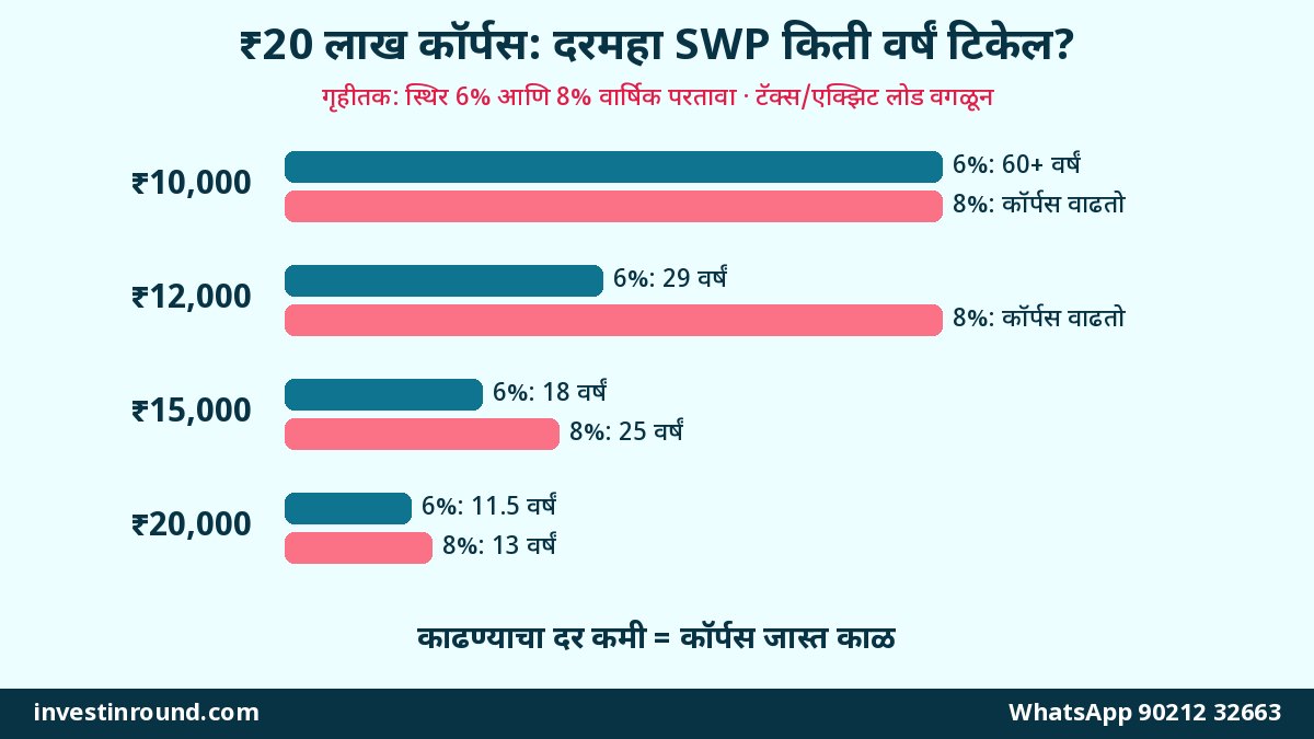 डिमॅटमधील म्युच्युअल फंडावरही आता SWP आणि STP: SEBI चा नवा नियम 2026 — कधीपासून, दरमहा उत्पन्नाचं गणित, टॅक्स आणि तोपर्यंत काय करायचं 2 20 लाख कॉर्पसमधून दरमहा SWP काढल्यास कॉर्पस किती वर्षं टिकेल गृहीत 6 आणि 8 टक्के परतावा तक्ता