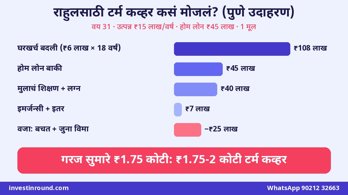 तरुण जोडप्यासाठी टर्म इन्शुरन्स कव्हर गणना उदाहरण