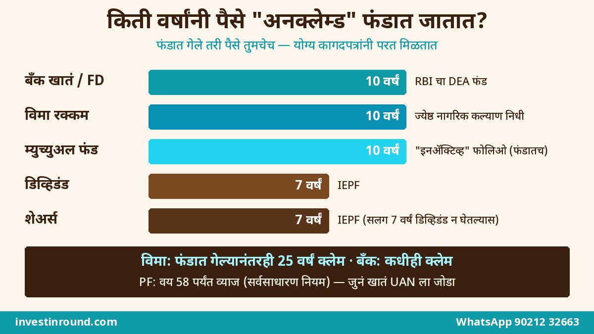 बँक ठेवी डिव्हिडंड शेअर्स विमा म्युच्युअल फंड किती वर्षांनी अनक्लेम्ड फंडात जातात तुलना